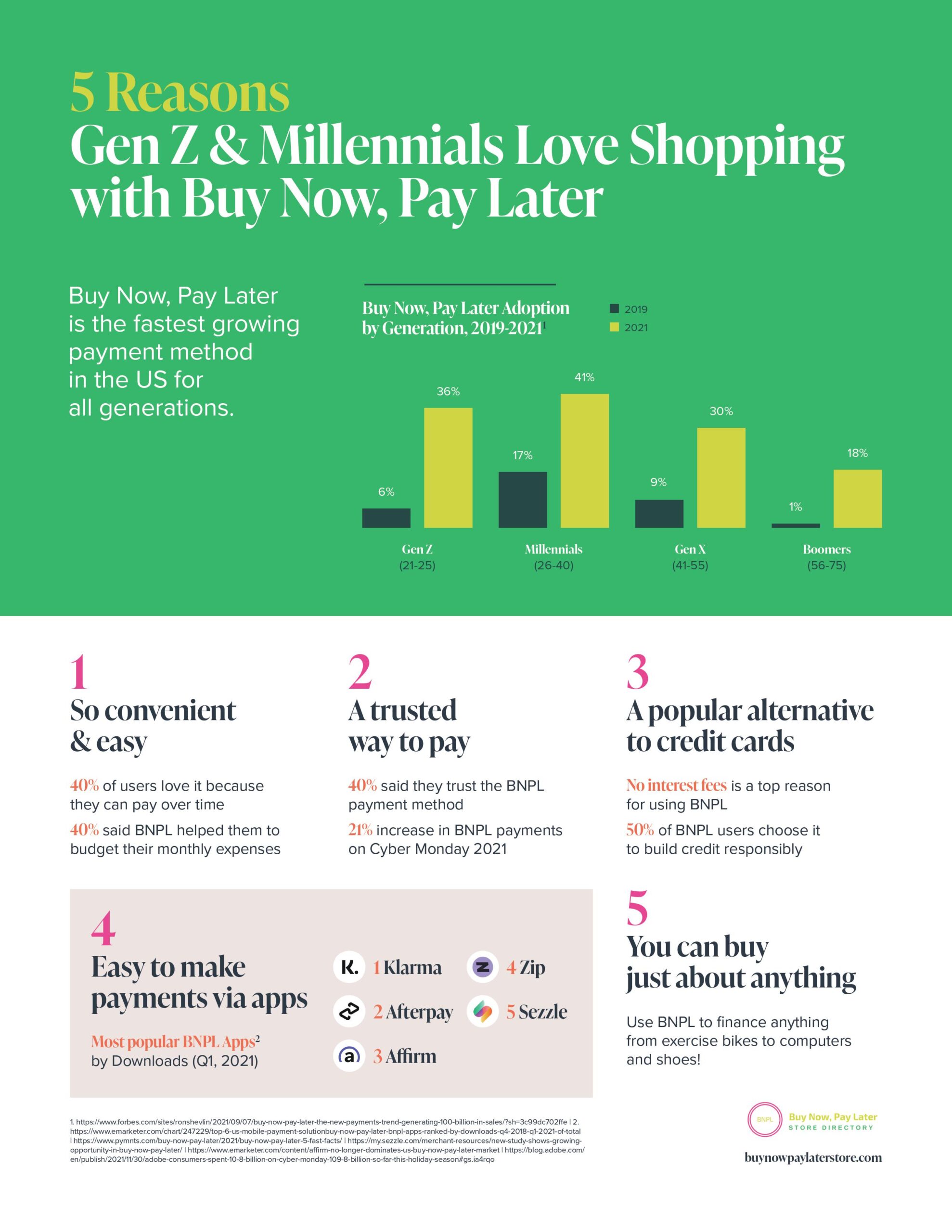 Buy Now Pay Later Store Directory Infographic